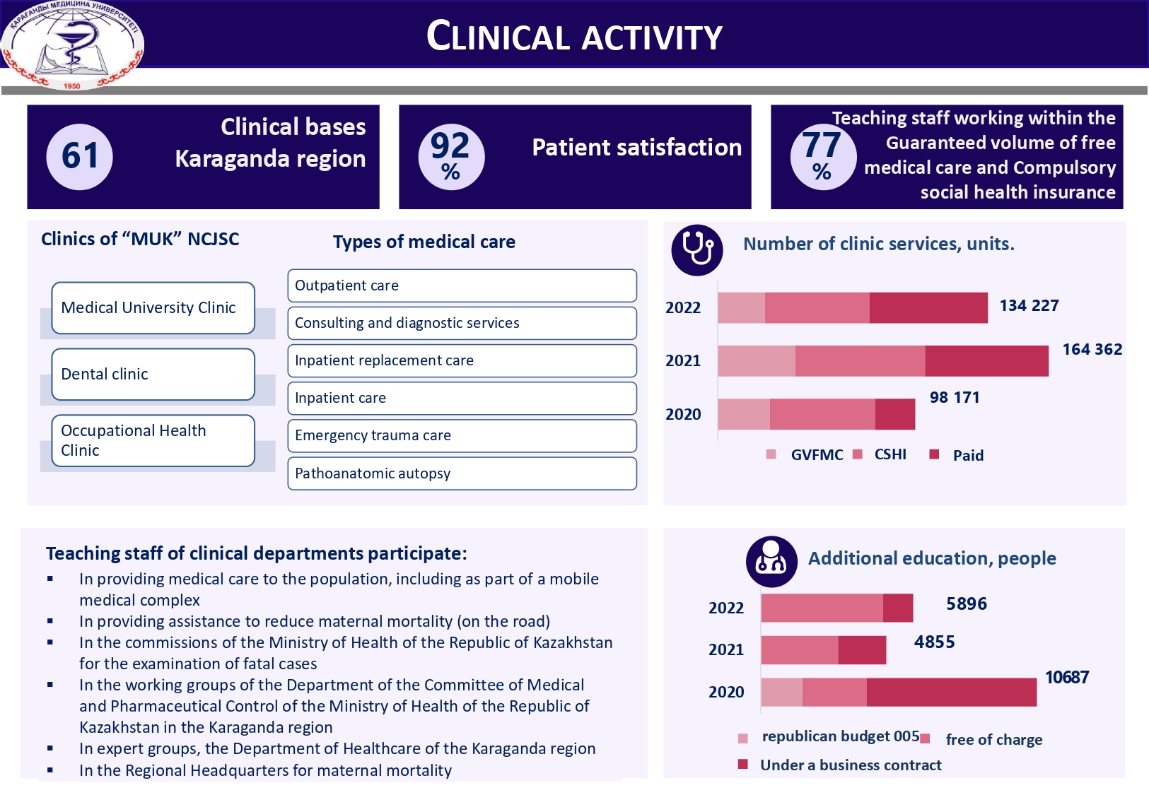 CLINICAL ACTIVITY