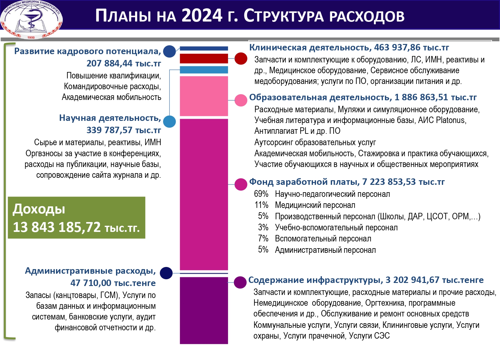 ПЛАНЫ НА 2024 Г. СТРУКТУРА РАСХОДОВ