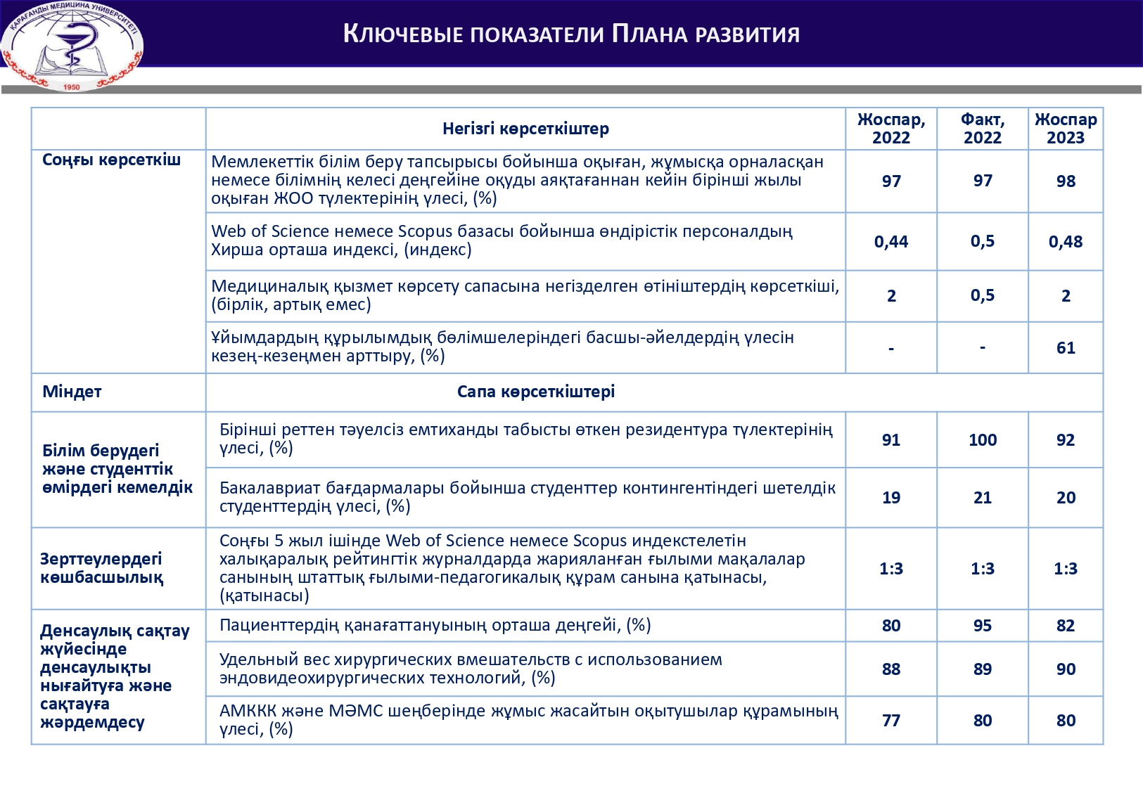 Негізгі көрсеткіштер 