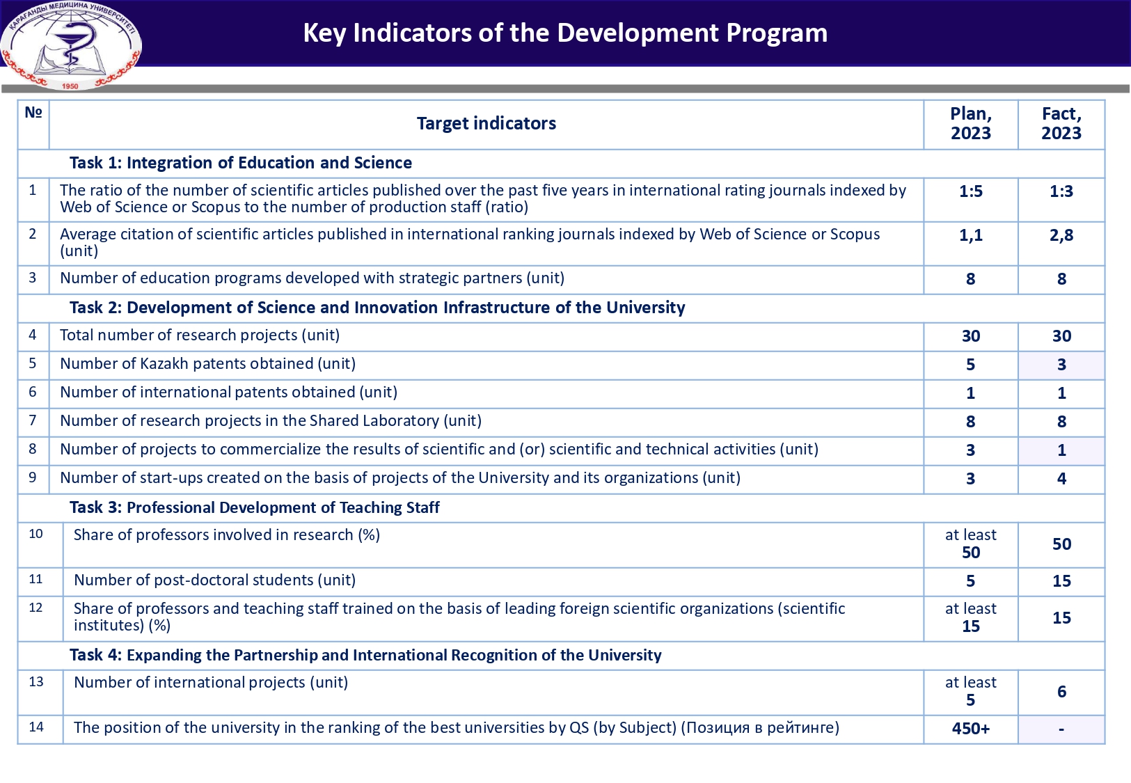 Key Indicators