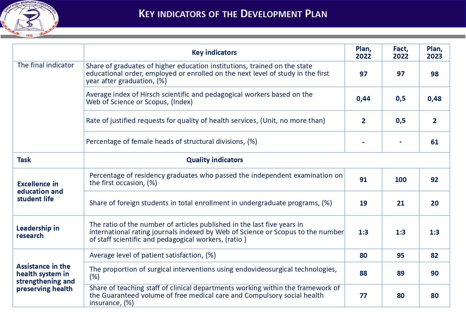 KEY INDICATORS