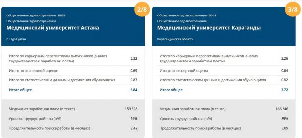 Қоғамдық денсаулық және биомедицина мектебінің білім беру бағдарламалары «Атамекен» Қазақстан Республикасының Ұлттық Кәсіпкерлер палатасының рейтингінде жетекші позицияларда
