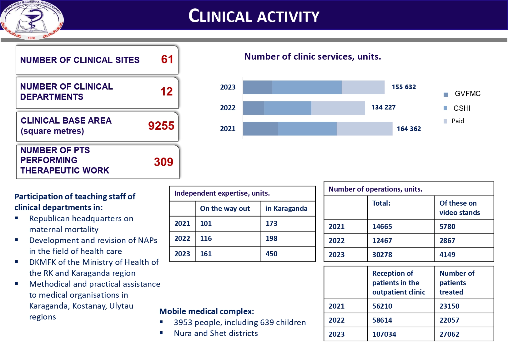 CLINICAL ACTIVITY