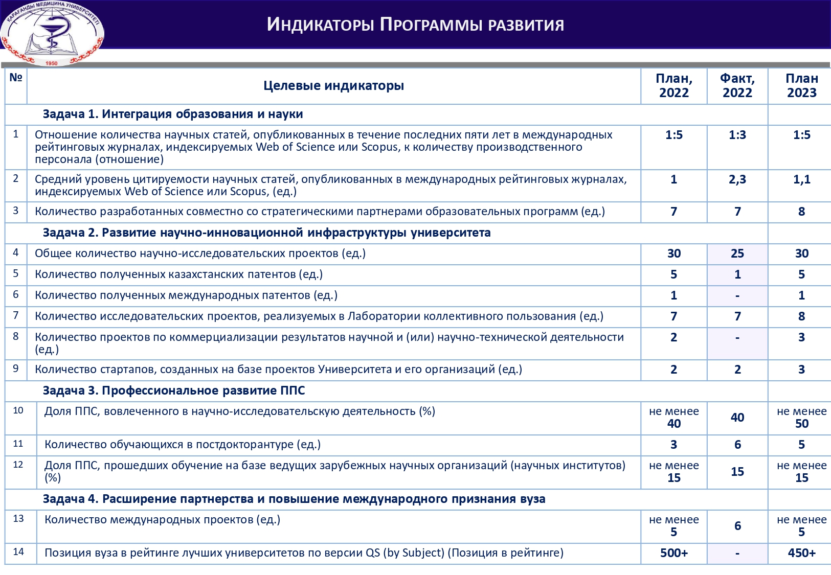 ИНДИКАТОРЫ ПРОГРАММЫ РАЗВИТИЯ