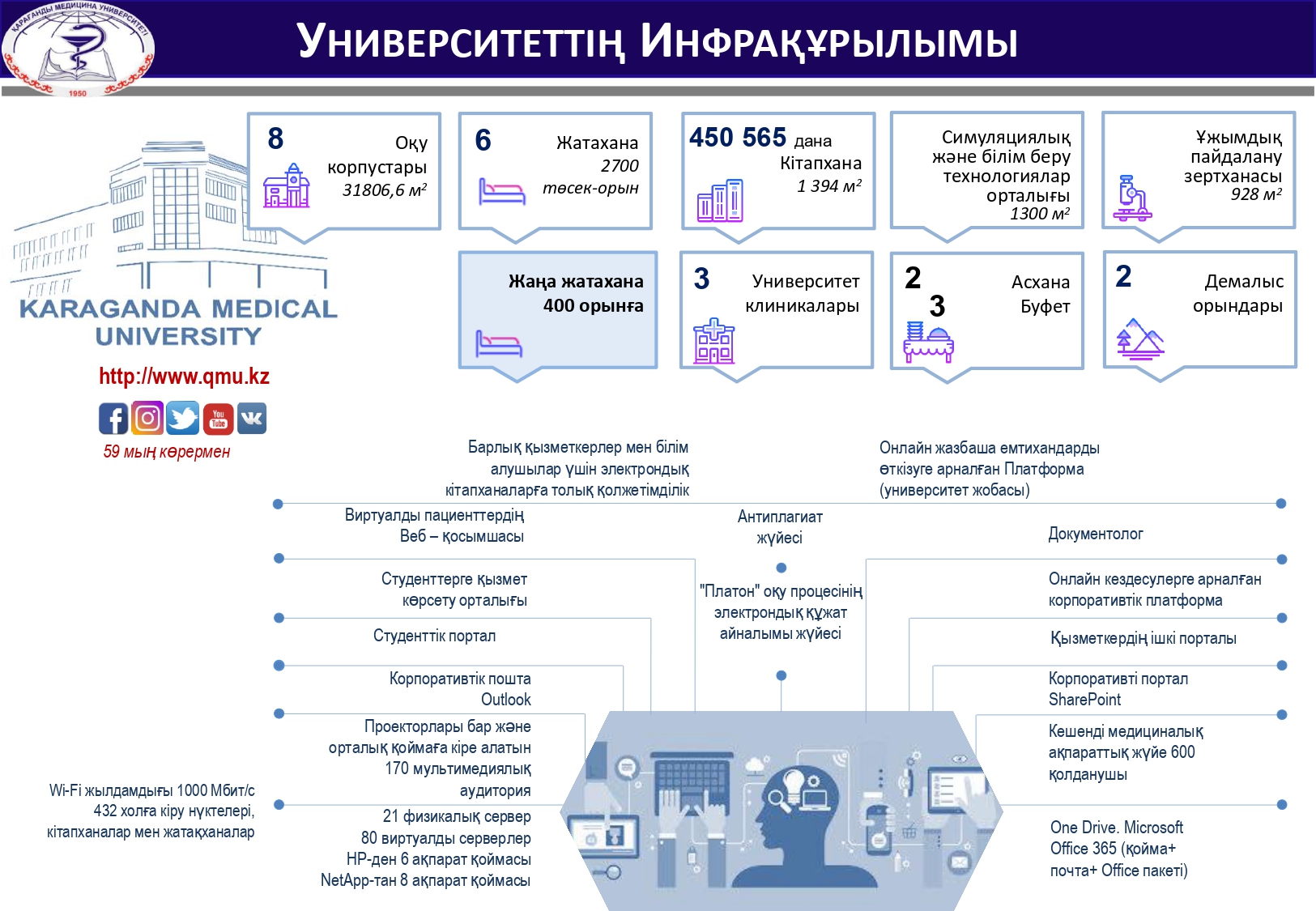 УНИВЕРСИТЕТТІҢ ИНФРАҚҰРЫЛЫМЫ