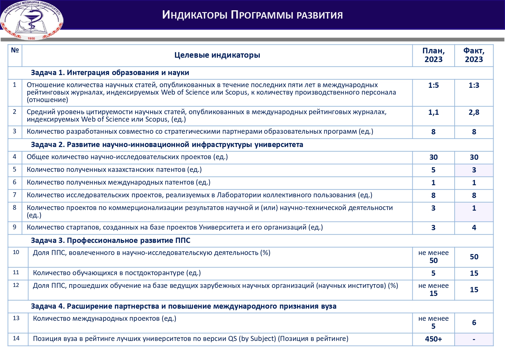 ИНДИКАТОРЫ ПРОГРАММЫ РАЗВИТИЯ