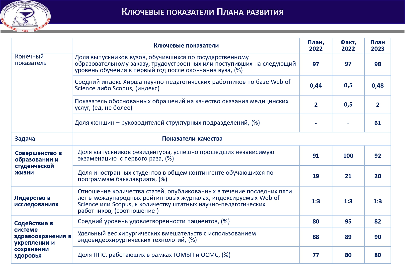 КЛЮЧЕВЫЕ ПОКАЗАТЕЛИ ПЛАНА РАЗВИТИЯ