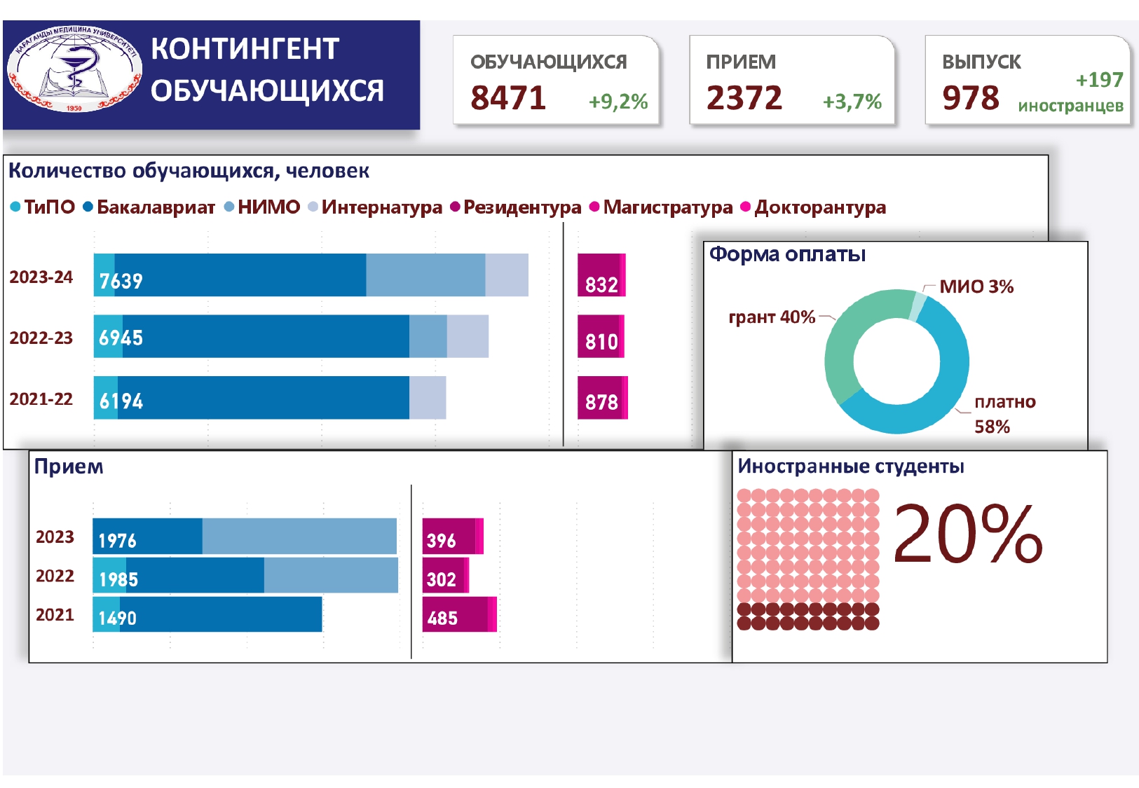 Контингент обуающихся