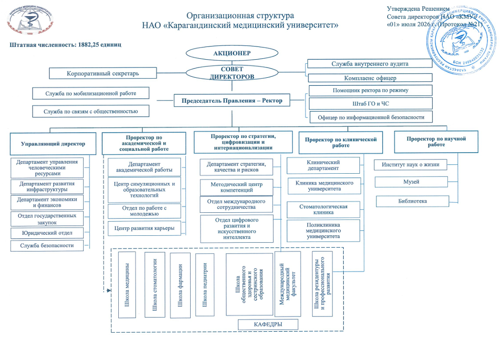 Организационная структура НАО “Медицинский университет Караганды