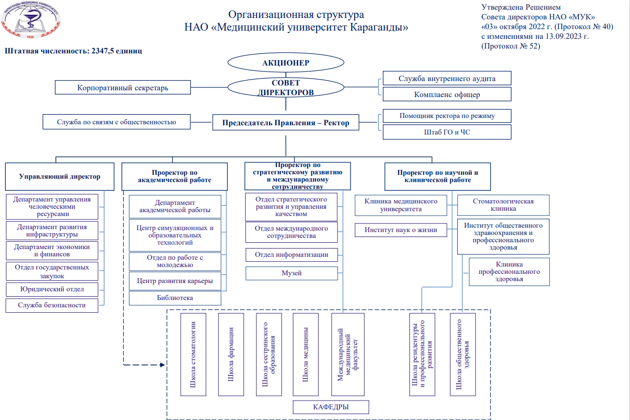 Организационная структура НАО “Медицинский университет Караганды