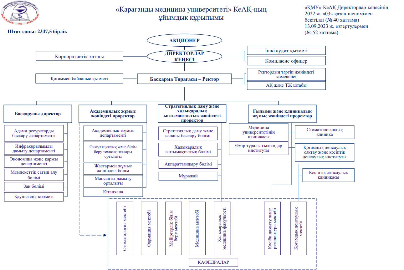 Қарағанды медицина университеті» КеАҚ-ның ұйымдық құрылымы